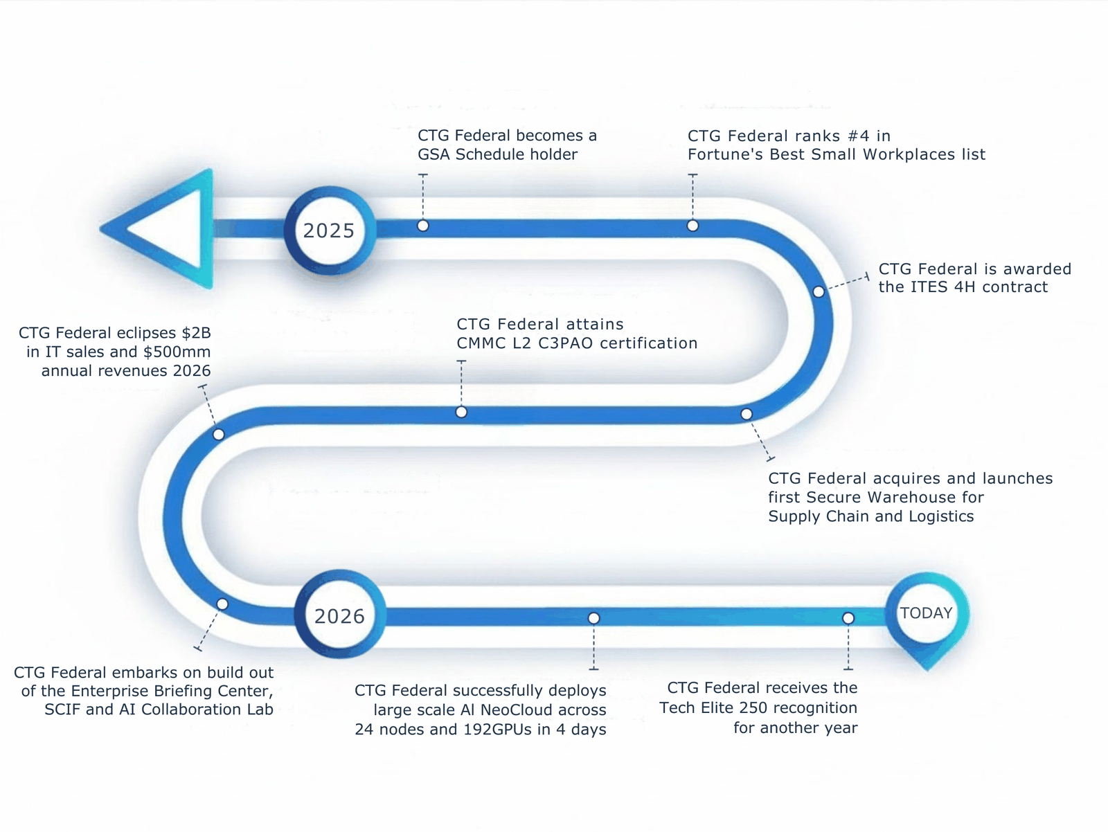 CTG Federal timeline, 2025 to now