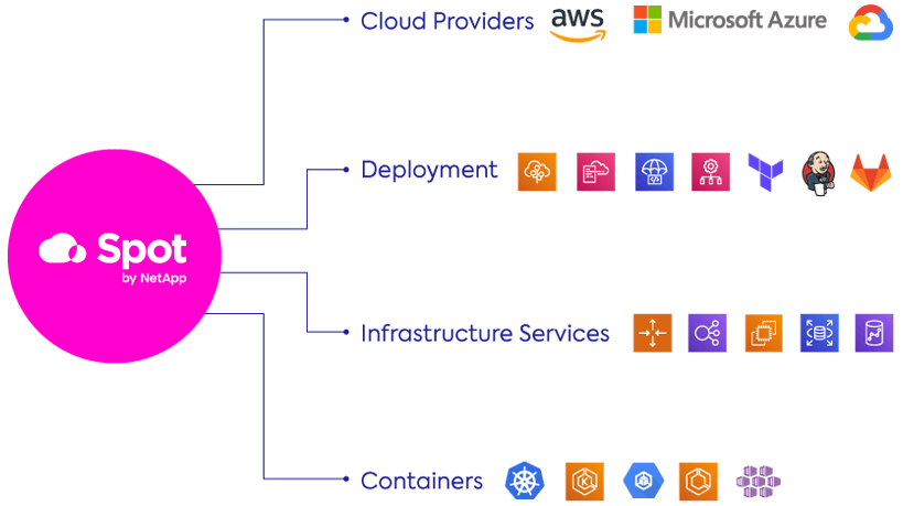 Netapp-graph